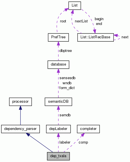 Collaboration graph